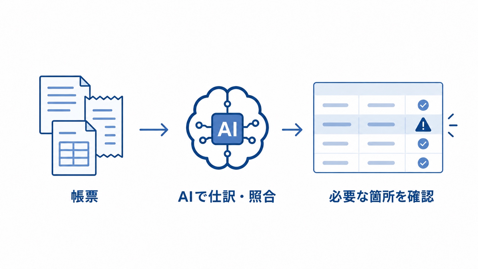AIが帳票を読み取り、確認が必要な箇所を担当者に知らせる流れ