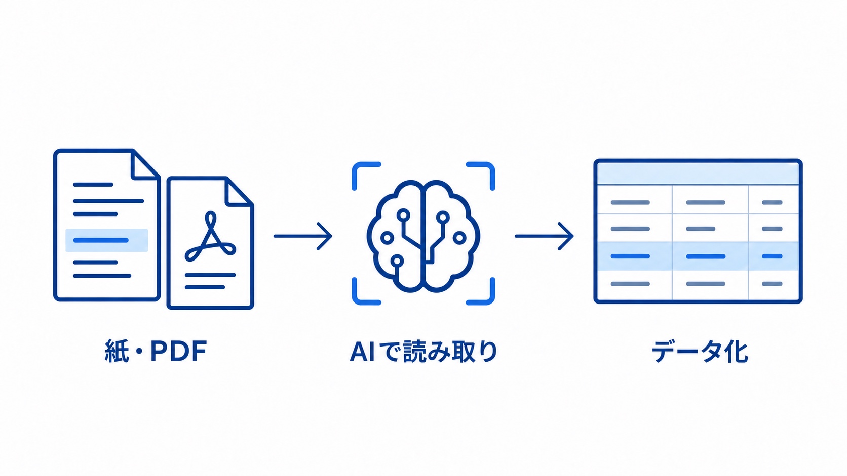 紙やPDFをAIで読み取り、データ化する流れ